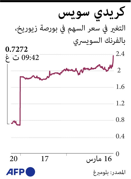 تراجع أسهم البنوك الأوروبية .. و"كريدي سويس" يتراجع 60%