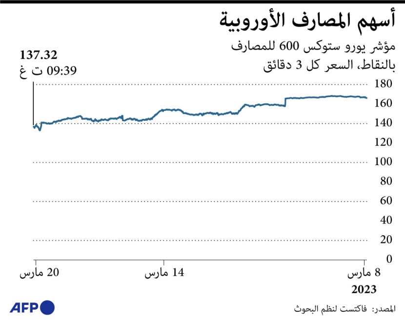 تراجع أسهم البنوك الأوروبية .. و"كريدي سويس" يتراجع 60%