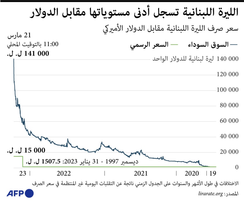 الليرة اللبنانية في أدنى مستوياتها مقابل الدولار