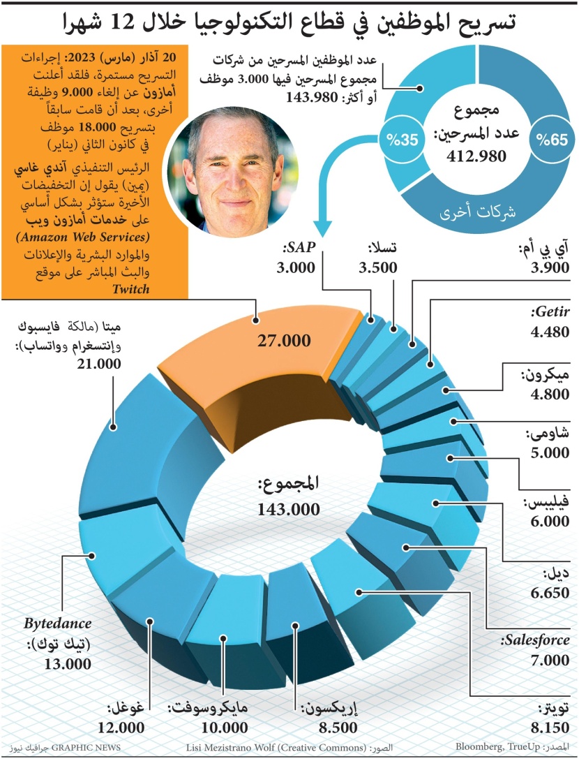 قطاع التكنولوجيا يسرح 143 ألف موظف خلال 12 شهرا