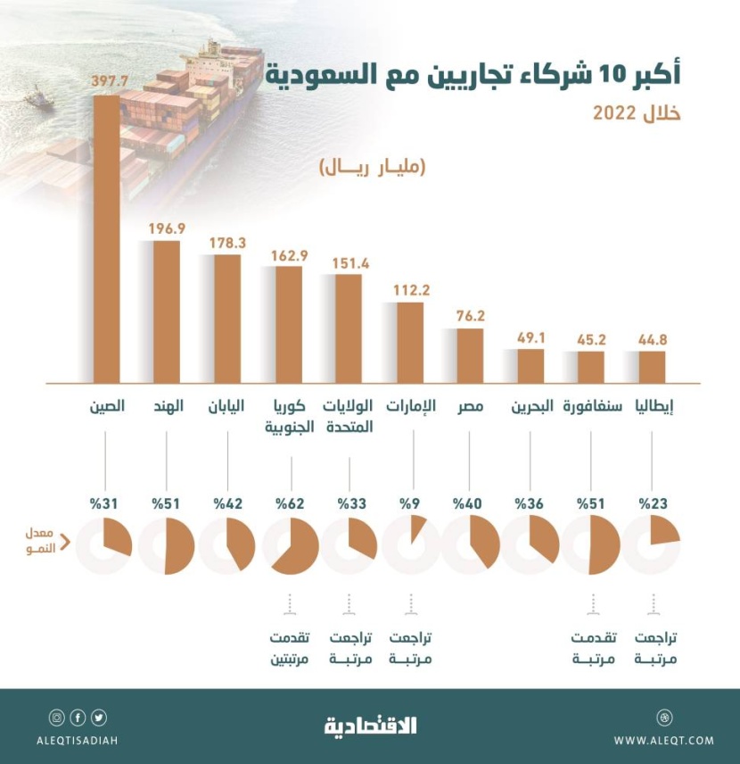 بوصلة تجارة السعودية تتركز شرقا .. 936 مليار ريال مع 4 دول آسيوية خلال 2022