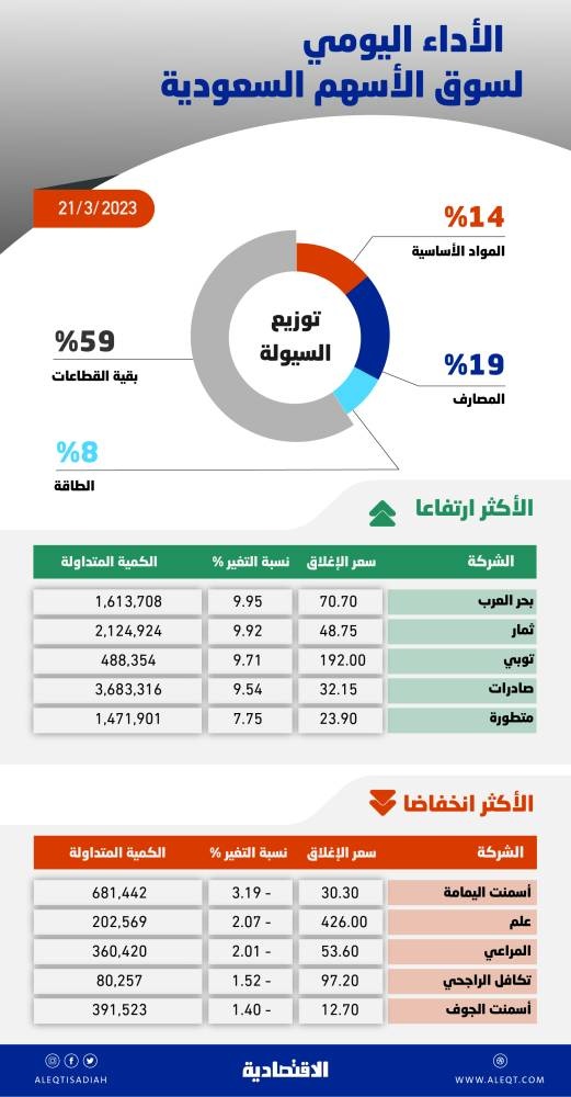 الأسهم السعودية تتجاوز متوسط 20 يوما .. فرص تحقيق أداء أفضل ممكنة