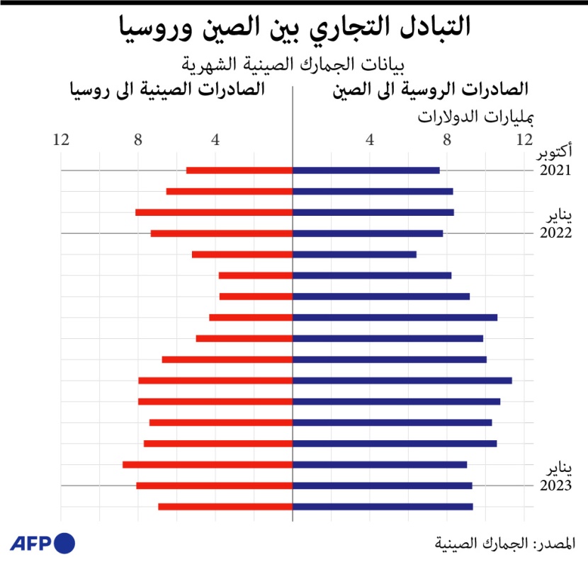 التبادل التجاري بين الصين وروسيا .. موسكو تستهدف تصدير 38 مليار متر مكعب من الغاز إلى بكين