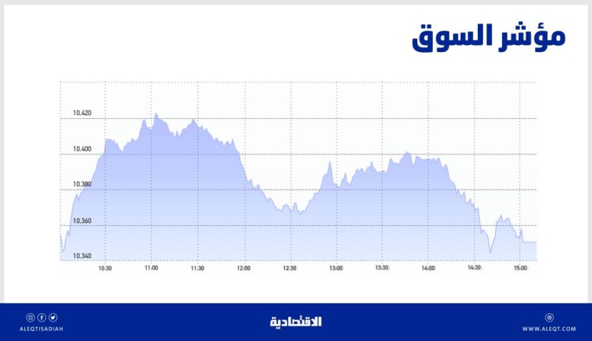 الأسهم السعودية تمحو مكاسب جلستها وسط تداولات نشطة للبنوك .. والسيولة عند 5 مليارات ريال