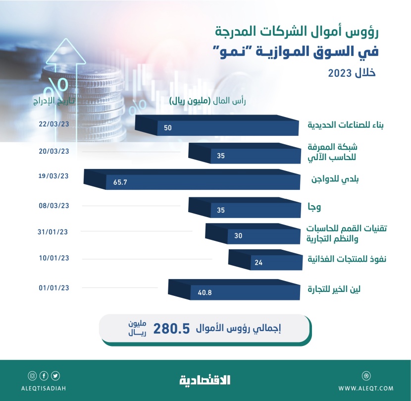 7 شركات تضيف 280.5 مليون ريال إلى رؤوس أموال سوق «نمو» خلال 2023