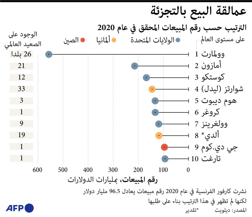  عمالقة البيع بالتجزئة في العالم خلال 2020