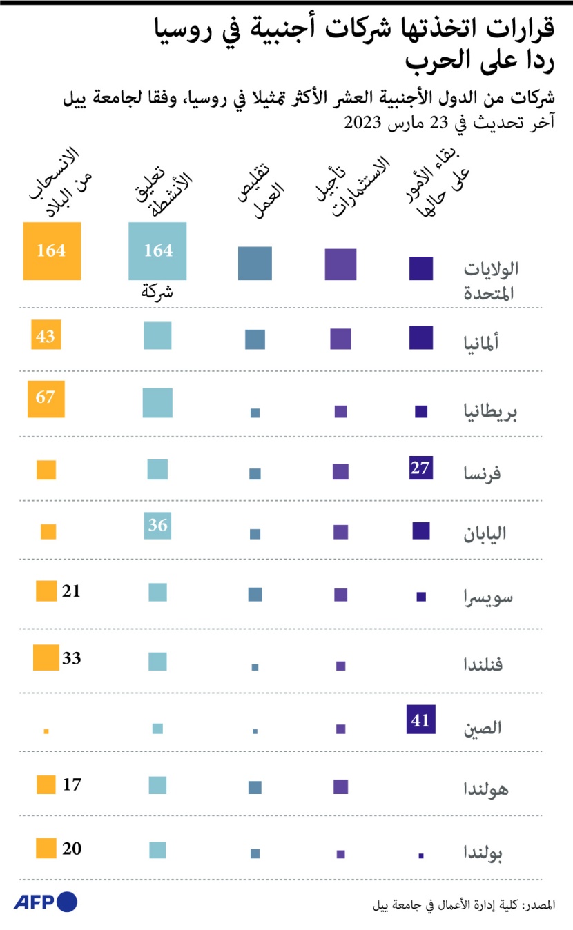 الشركات الأجنبية العاملة في روسيا