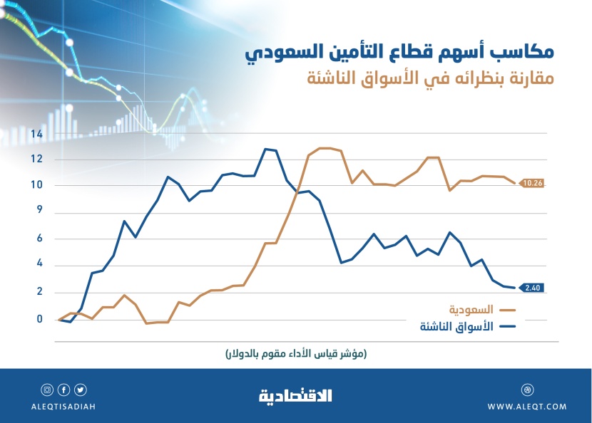 مؤشر ستاندرد آند بورز لقطاع التأمين السعودي يسجل مكاسب تتجاوز 10 % .. تفوق 3 مرات العالمي