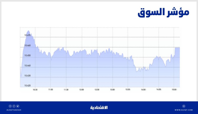 ارتفاع طفيف للأسهم السعودية مع تراجع التذبذب .. والسيولة عند 4 مليارات ريال