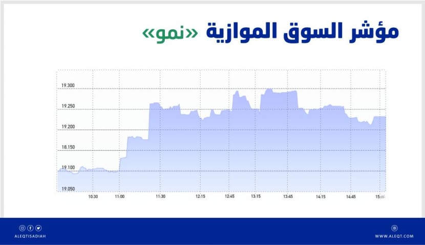 السوق الموازية تضيف 174 نقطة بتداولات قيمتها 18 مليون ريال
