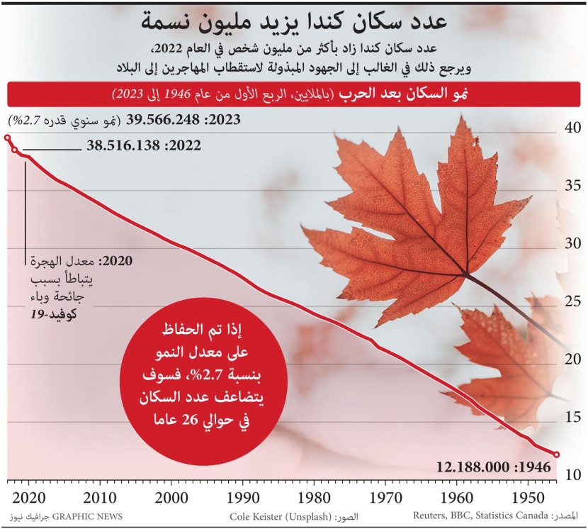 زيادة عدد سكان كندا بأكثر من مليون نسمة خلال 2022