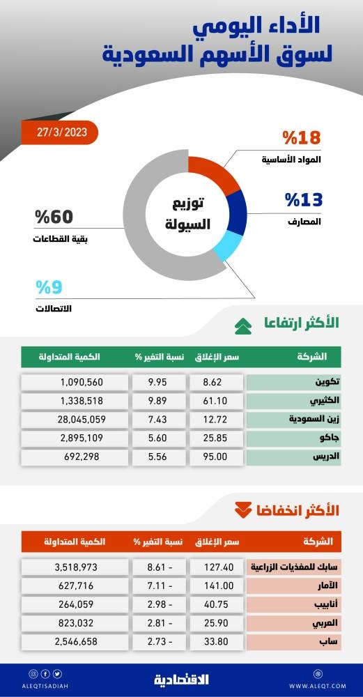ضغوط بيع في قطاعي البنوك والمواد الأساسية تفقد الأسهم السعودية معظم مكاسبها