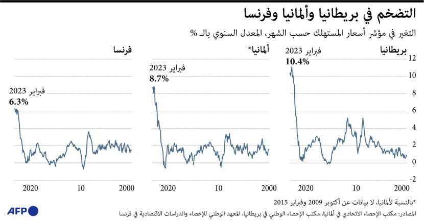 التضخم في بريطانيا وألمانيا وفرنسا