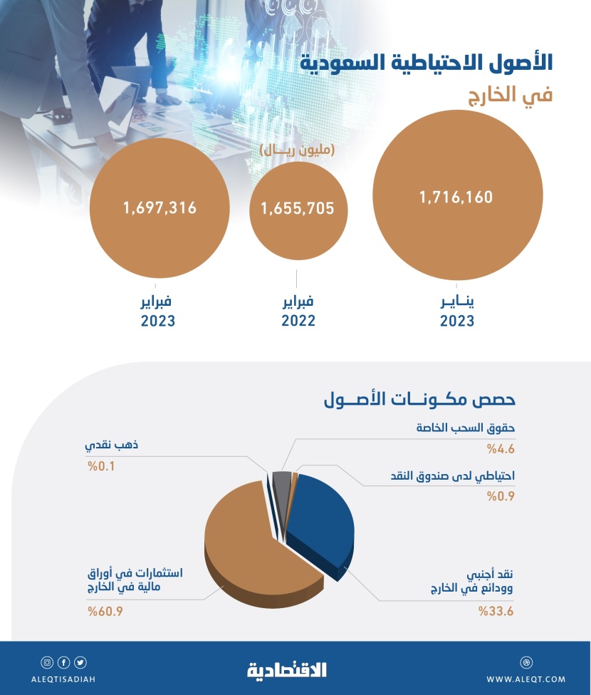 أعلى مستوى للنقد الأجنبي والودائع السعودية في الخارج منذ نوفمبر 2020 .. بلغ 570.1 مليار ريال