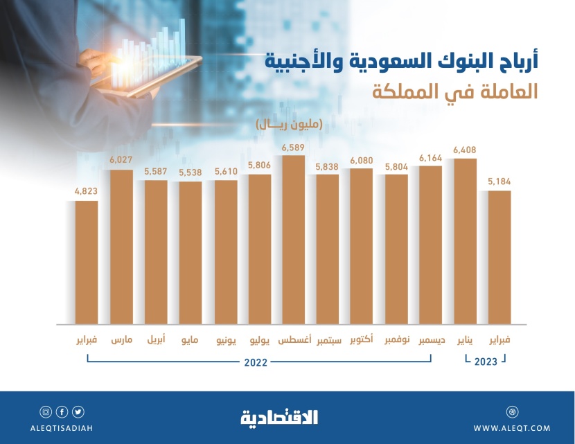 5.2 مليار ريال أرباح البنوك العاملة في السعودية خلال فبراير .. ارتفعت 7.5 %