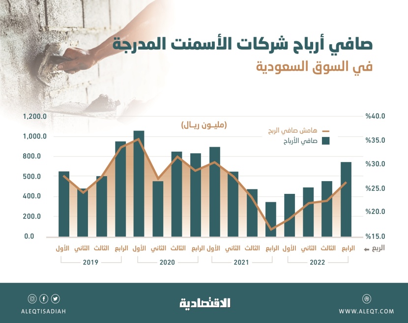 أعلى ربحية لشركات الأسمنت في 7 فصول .. 745 مليون ريال خلال 3 أشهر