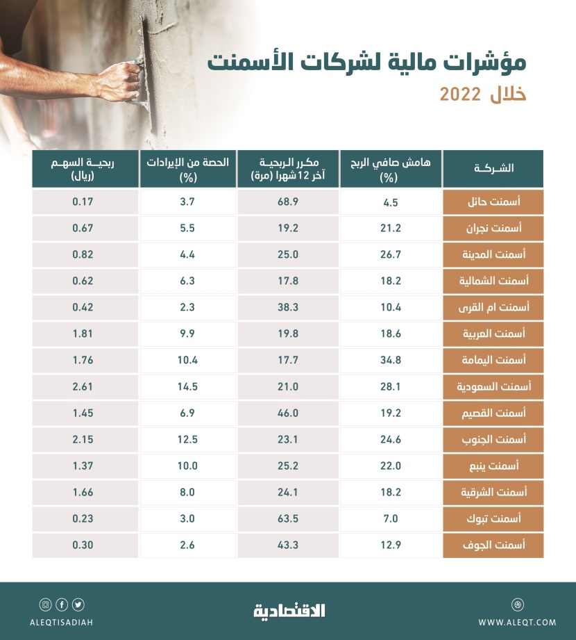 أعلى ربحية لشركات الأسمنت في 7 فصول .. 745 مليون ريال خلال 3 أشهر
