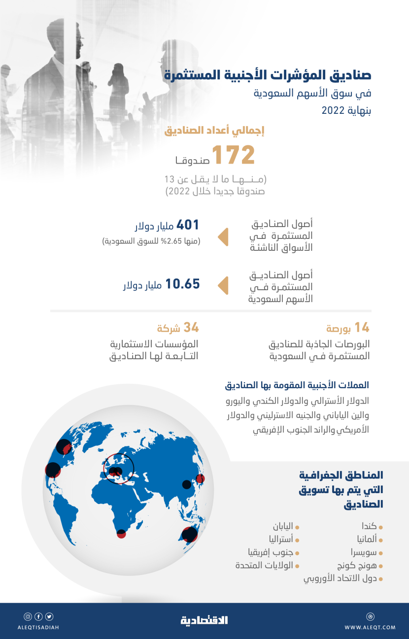 8.23 % نمو ملكية صناديق المؤشرات الأجنبية في الشركات السعودية المدرجة .. 10.65 مليار دولار بنهاية 2022