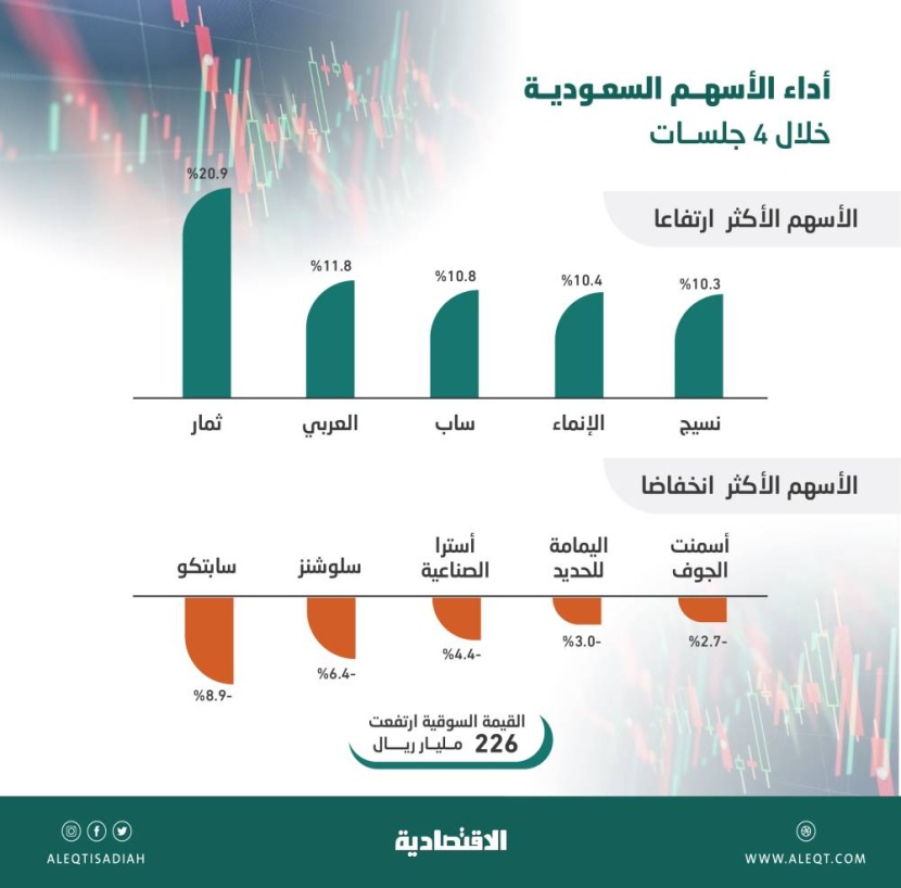 الأسهم السعودية تصعد 400 نقطة خلال 4 جلسات .. 226 مليار ريال مكاسب سوقية