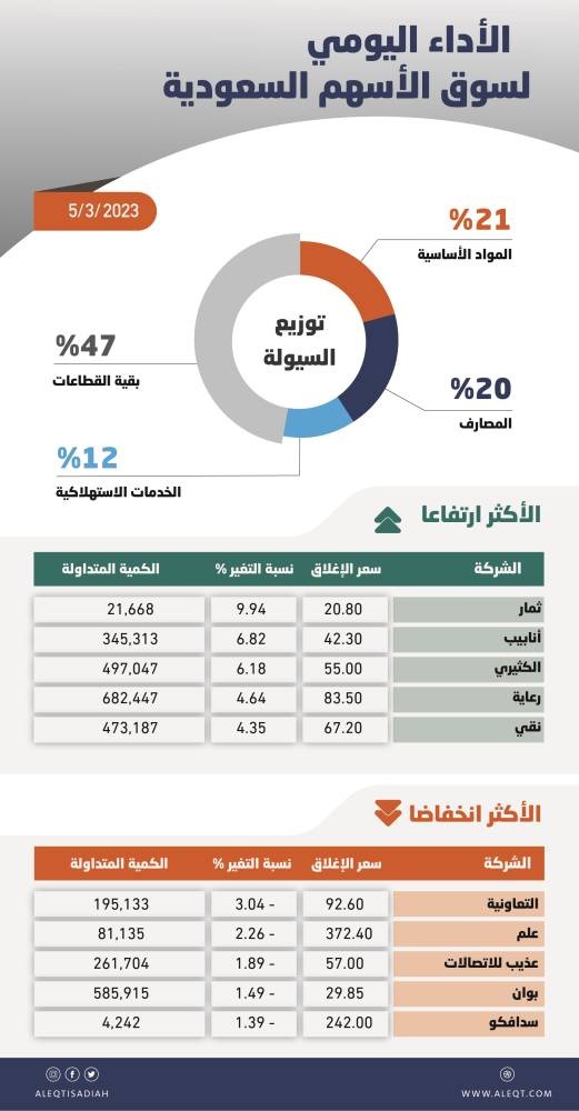 الأسهم السعودية تكسب 133 نقطة بدعم البنوك .. والسيولة تهبط إلى 3.3 مليار ريال