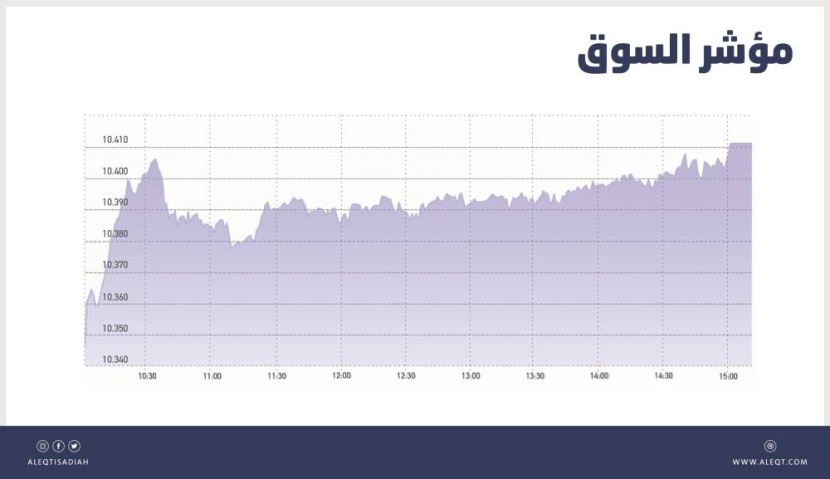 الأسهم السعودية تكسب 133 نقطة بدعم البنوك .. والسيولة تهبط إلى 3.3 مليار ريال