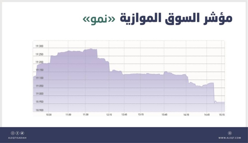 السوق الموازية تفقد 160 نقطة بتداولات قيمتها 16 مليون ريال