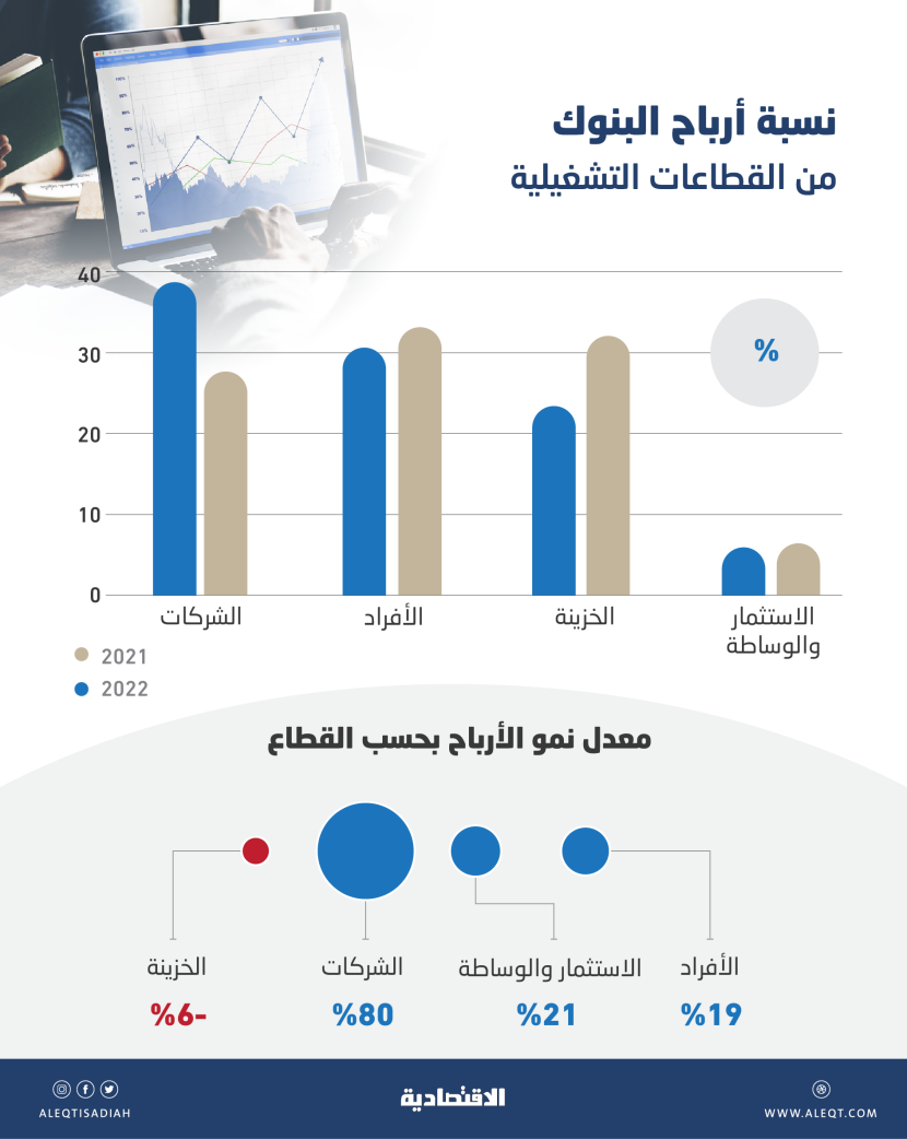 نمو أرباح البنوك السعودية من قطاع الشركات 80 % خلال 2022 مقابل 19 % للأفراد