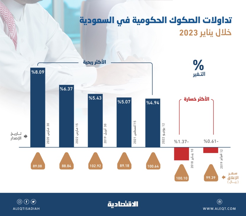 4.8 مليار ريال تداولات سوق الدين السعودية في يناير .. نمو من 3 خانات بـ 322 %