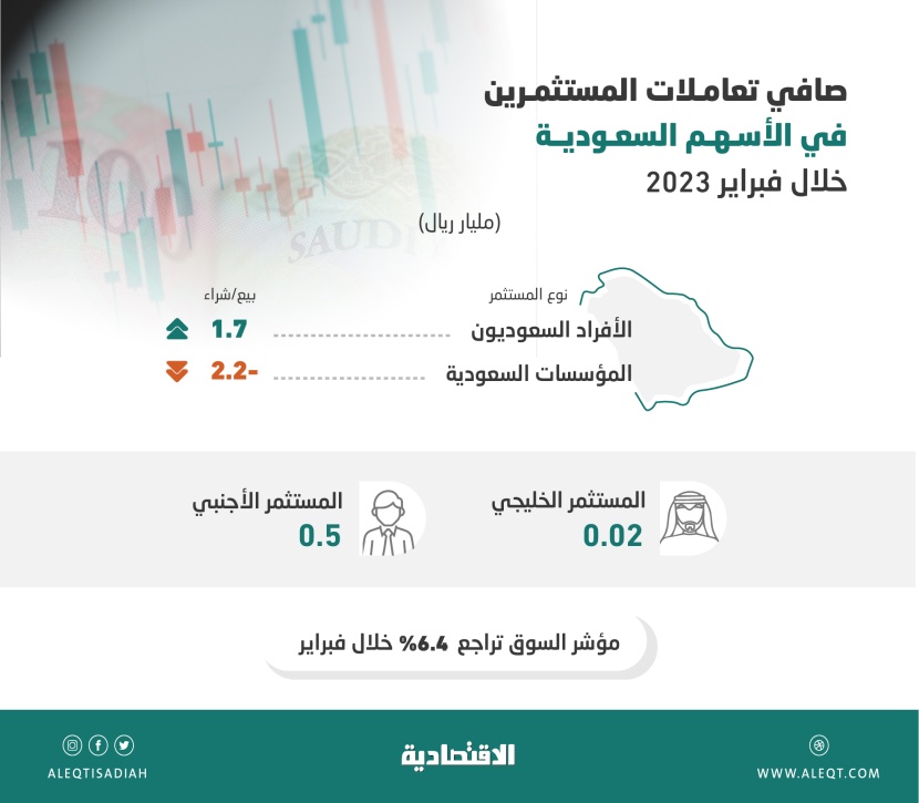 الأفراد والأجانب يقتنصون فرص تراجع الأسهم السعودية .. 2.2 مليار ريال مشترياتهم في فبراير
