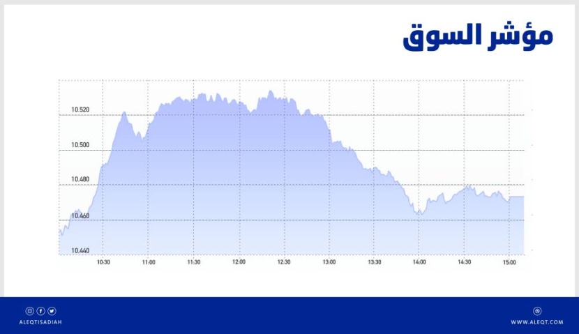 الأسهم السعودية تواصل الصعود للجلسة السادسة .. ضغوط البيع تفقدها معظم المكاسب