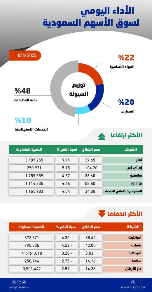 الأسهم السعودية تنهي موجة ارتفاع استمرت 6 جلسات .. انخفاض السيولة 10%