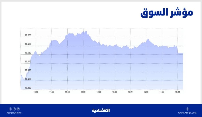 الأسهم السعودية ترتفع 52 نقطة بدعم أغلب القطاعات .. والسيولة عند 3.9 مليار ريال