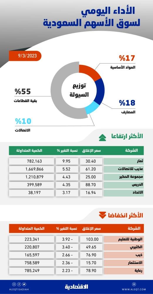 الأسهم السعودية ترتفع 52 نقطة بدعم أغلب القطاعات .. والسيولة عند 3.9 مليار ريال