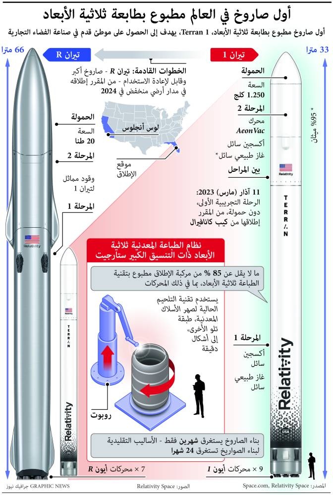 أول صاروخ في العالم مطبوع بطابعة ثلاثية الأبعاد