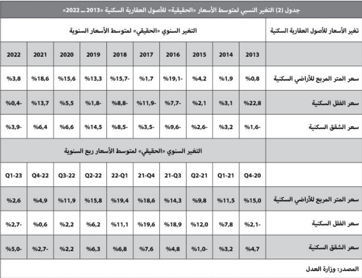 المبيعات العقارية تتراجع 42.6 % خلال الربع الأول .. 45.6 ألف عقار فقط