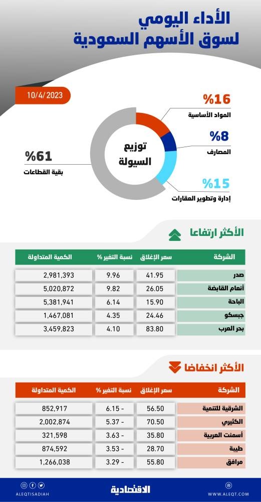 الأسهم السعودية تتماسك فوق مستوى 10900 نقطة .. والسيولة عند 5.3 مليار ريال