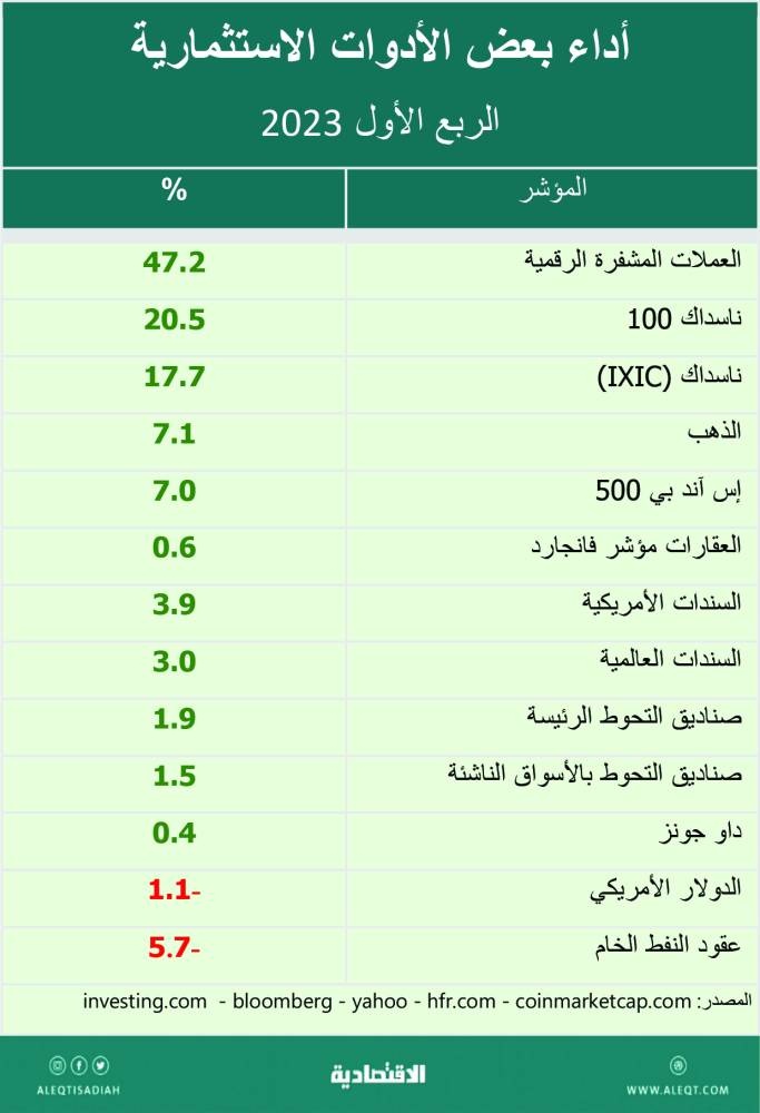 الأسواق المالية .. انطلاقة متفائلة بعد متاعب 2022