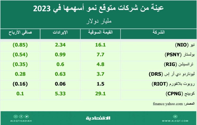 الأسواق المالية .. انطلاقة متفائلة بعد متاعب 2022