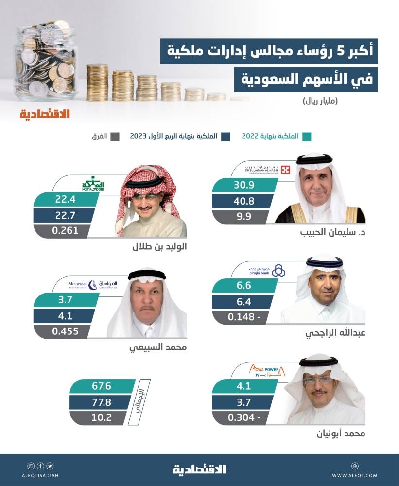 77.8 مليار ريال ملكية 5 رؤساء مجالس إدارات بالأسهم السعودية .. 10.2 مليار مكاسبهم في 3 أشهر