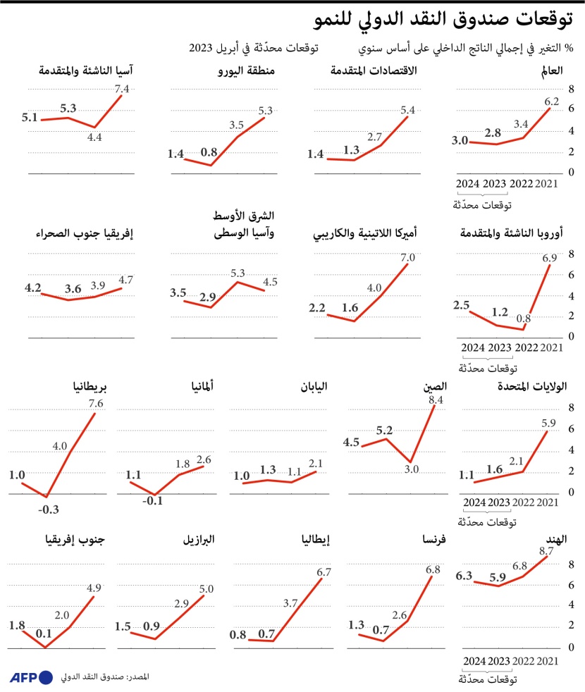 توقعات صندوق النقد الدولي لنمو الاقتصاد العالمي