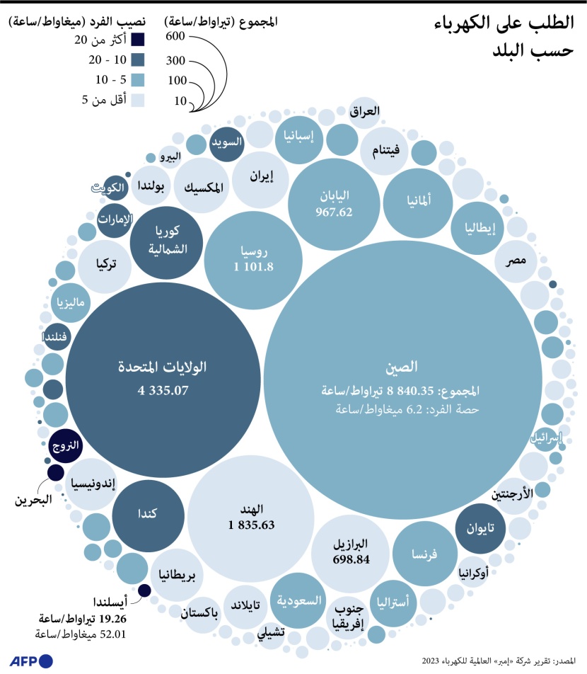 الطلب على الكهرباء في العالم