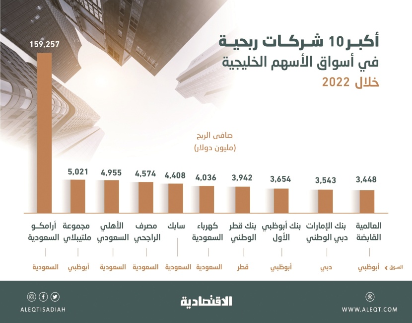 نصفها سعودية .. أكبر 10 شركات ربحية في الخليج تحقق 197 مليار دولار في عام
