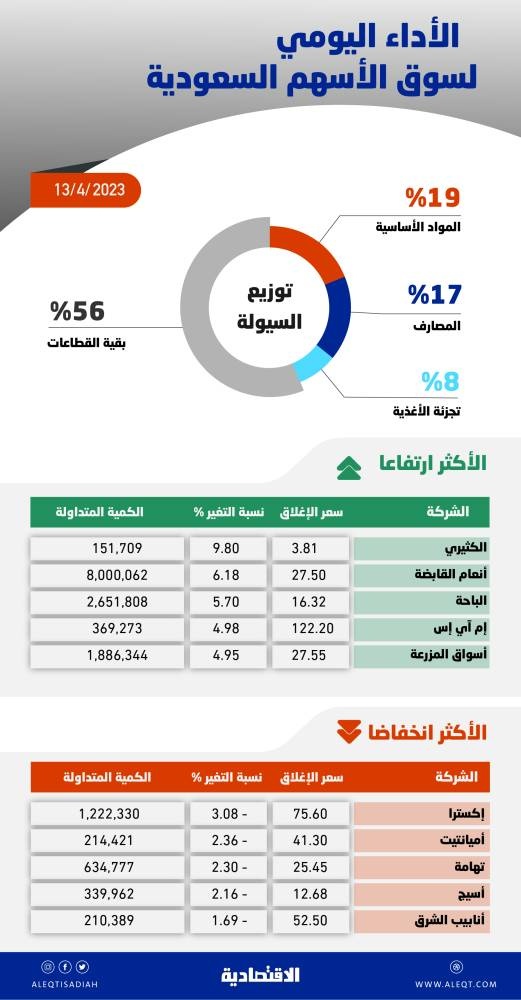 الأسهم السعودية ترتفع 29 نقطة بدعم معظم القطاعات .. والسيولة عند 5.2 مليار ريال