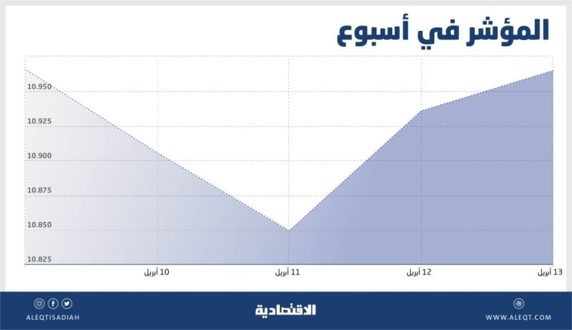 نشاط المشترين يعيد الأسهم السعودية إلى المنطقة الخضراء .. ارتفاع للأسبوع الرابع