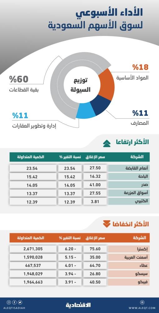 نشاط المشترين يعيد الأسهم السعودية إلى المنطقة الخضراء .. ارتفاع للأسبوع الرابع