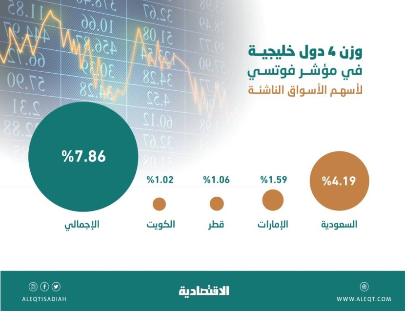278.8 مليار دولار القيمة السوقية للأسهم السعودية في مؤشر فوتسي للأسواق الناشئة