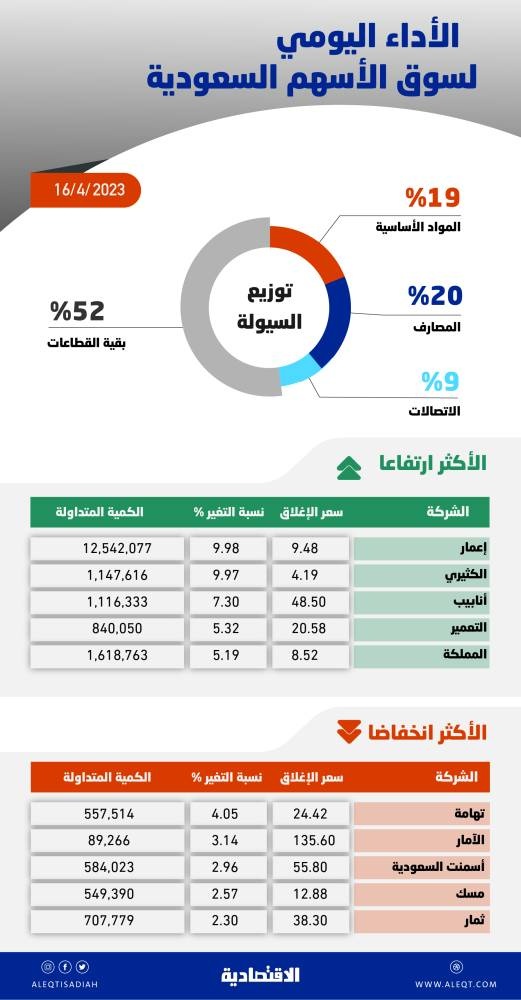 أعلى مستوى للأسهم السعودية منذ 5 أشهر .. المؤشر يتجاوز حاجز الـ 11 ألف نقطة