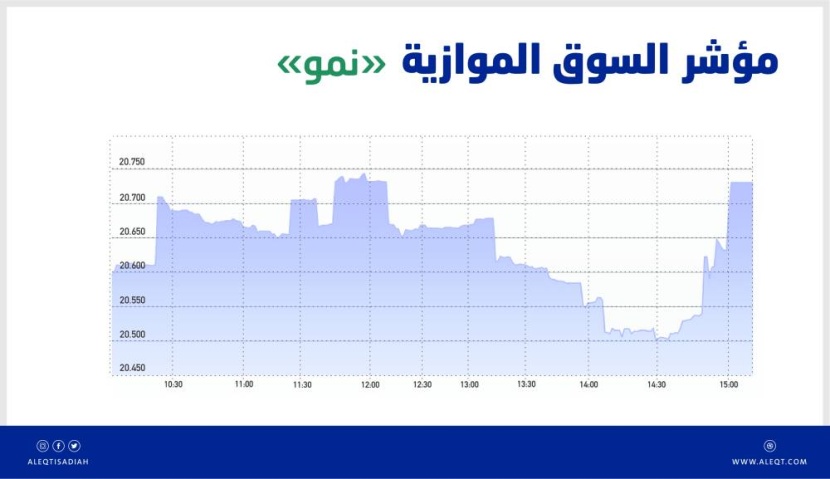 السوق الموازية تضيف 156 نقطة بتداولات قيمتها 27 مليون ريال