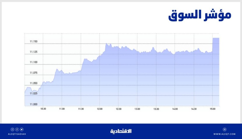 الأسهم السعودية تعزز مكاسبها قبل إجازة العيد بـ 131 نقطة .. والسيولة عند 5 مليارات ريال