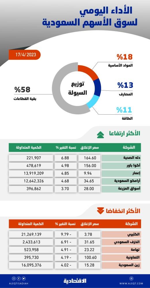 الأسهم السعودية تعزز مكاسبها قبل إجازة العيد بـ 131 نقطة .. والسيولة عند 5 مليارات ريال